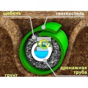 Дренажная труба Дренаж участка